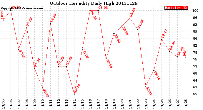 Milwaukee Weather Outdoor Humidity<br>Daily High