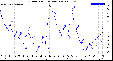 Milwaukee Weather Outdoor Humidity<br>Daily Low