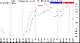 Milwaukee Weather Outdoor Temperature<br>vs Wind Chill<br>(24 Hours)