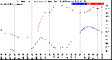 Milwaukee Weather Outdoor Temperature<br>vs Dew Point<br>(24 Hours)