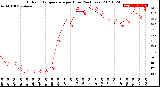 Milwaukee Weather Outdoor Temperature<br>per Hour<br>(24 Hours)