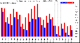 Milwaukee Weather Outdoor Temperature<br>Daily High/Low