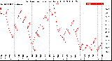 Milwaukee Weather Outdoor Temperature<br>Daily High