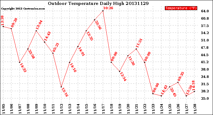 Milwaukee Weather Outdoor Temperature<br>Daily High