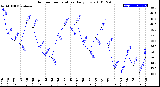 Milwaukee Weather Outdoor Temperature<br>Daily Low