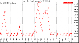 Milwaukee Weather Rain<br>By Day<br>(Inches)