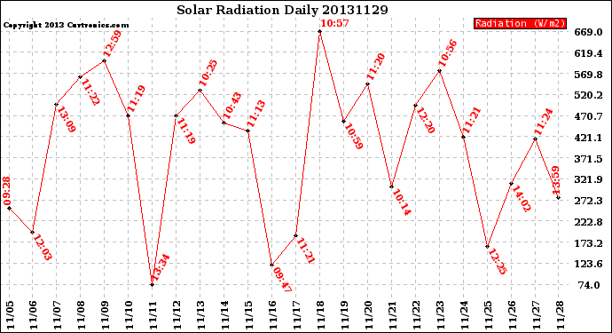 Milwaukee Weather Solar Radiation<br>Daily