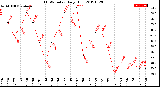 Milwaukee Weather THSW Index<br>Daily High