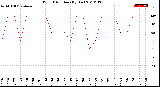 Milwaukee Weather Wind Direction<br>(By Day)