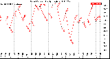 Milwaukee Weather Wind Speed<br>Daily High