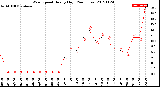 Milwaukee Weather Wind Speed<br>Hourly High<br>(24 Hours)