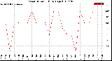 Milwaukee Weather Wind Direction<br>Daily High