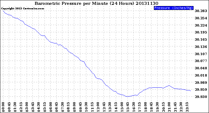 Milwaukee Weather Barometric Pressure<br>per Minute<br>(24 Hours)