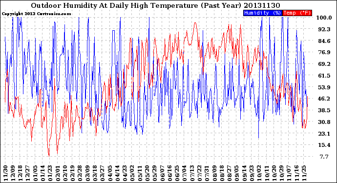 Milwaukee Weather Outdoor Humidity<br>At Daily High<br>Temperature<br>(Past Year)