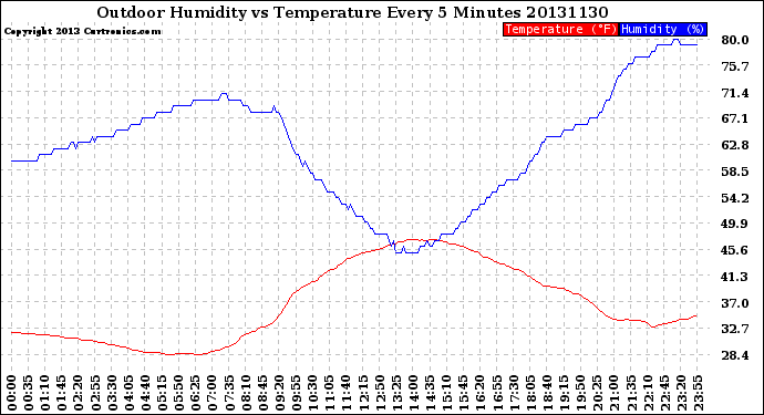 Milwaukee Weather Outdoor Humidity<br>vs Temperature<br>Every 5 Minutes