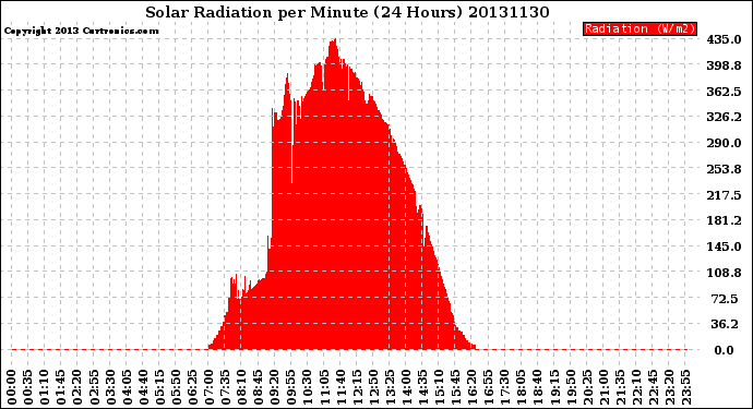 Milwaukee Weather Solar Radiation<br>per Minute<br>(24 Hours)