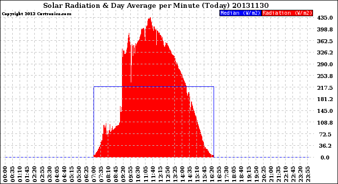 Milwaukee Weather Solar Radiation<br>& Day Average<br>per Minute<br>(Today)