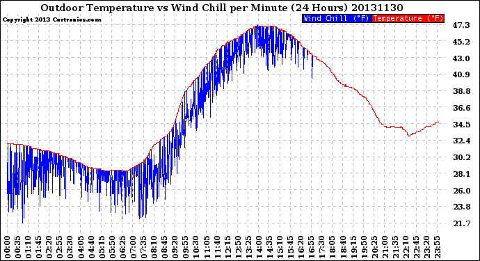 Milwaukee Weather Outdoor Temperature<br>vs Wind Chill<br>per Minute<br>(24 Hours)