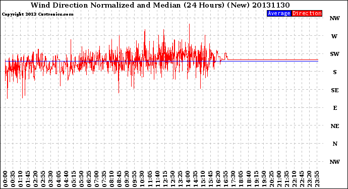 Milwaukee Weather Wind Direction<br>Normalized and Median<br>(24 Hours) (New)