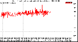 Milwaukee Weather Wind Direction<br>Normalized<br>(24 Hours) (New)