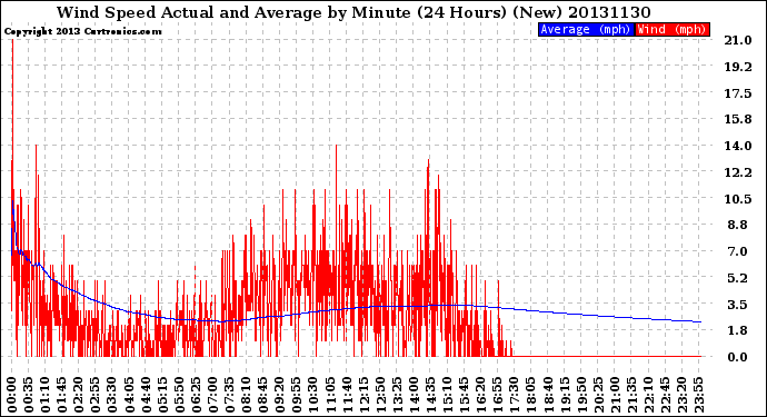 Milwaukee Weather Wind Speed<br>Actual and Average<br>by Minute<br>(24 Hours) (New)