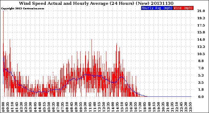 Milwaukee Weather Wind Speed<br>Actual and Hourly<br>Average<br>(24 Hours) (New)