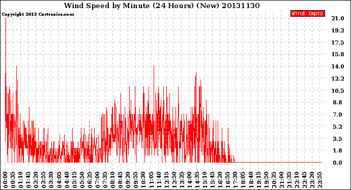 Milwaukee Weather Wind Speed<br>by Minute<br>(24 Hours) (New)