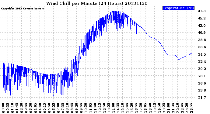 Milwaukee Weather Wind Chill<br>per Minute<br>(24 Hours)