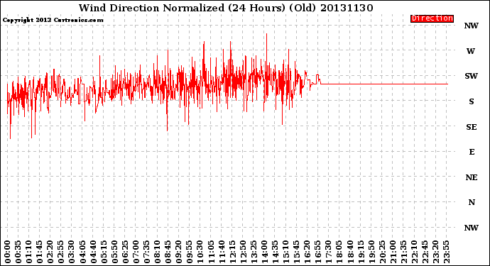 Milwaukee Weather Wind Direction<br>Normalized<br>(24 Hours) (Old)