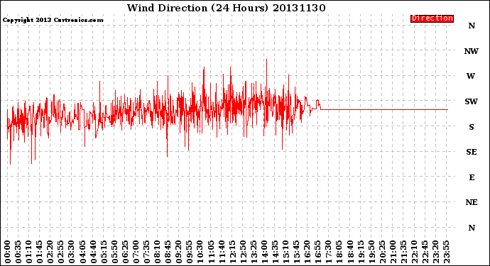 Milwaukee Weather Wind Direction<br>(24 Hours)