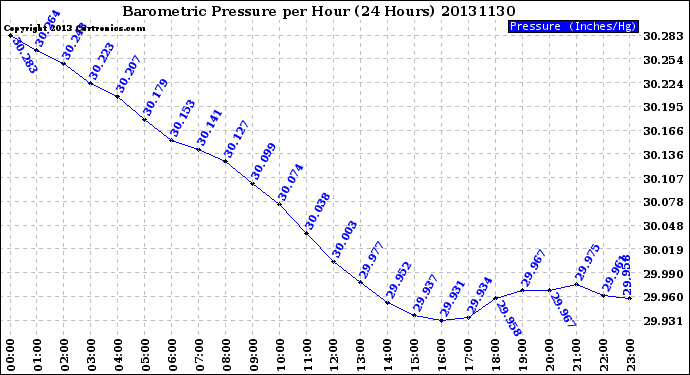 Milwaukee Weather Barometric Pressure<br>per Hour<br>(24 Hours)