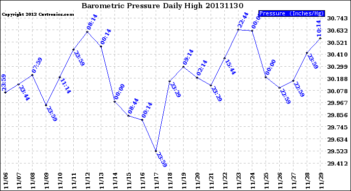 Milwaukee Weather Barometric Pressure<br>Daily High