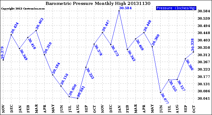 Milwaukee Weather Barometric Pressure<br>Monthly High