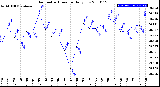 Milwaukee Weather Barometric Pressure<br>Daily Low