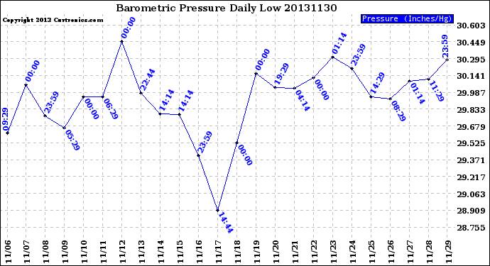 Milwaukee Weather Barometric Pressure<br>Daily Low