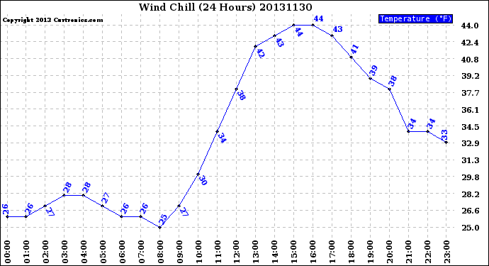 Milwaukee Weather Wind Chill<br>(24 Hours)