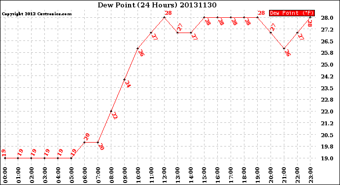 Milwaukee Weather Dew Point<br>(24 Hours)