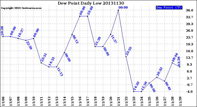 Milwaukee Weather Dew Point<br>Daily Low