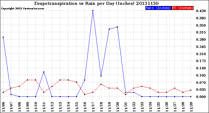 Milwaukee Weather Evapotranspiration<br>vs Rain per Day<br>(Inches)