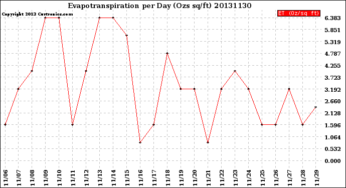 Milwaukee Weather Evapotranspiration<br>per Day (Ozs sq/ft)