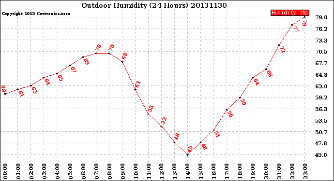 Milwaukee Weather Outdoor Humidity<br>(24 Hours)