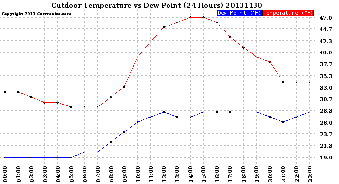 Milwaukee Weather Outdoor Temperature<br>vs Dew Point<br>(24 Hours)