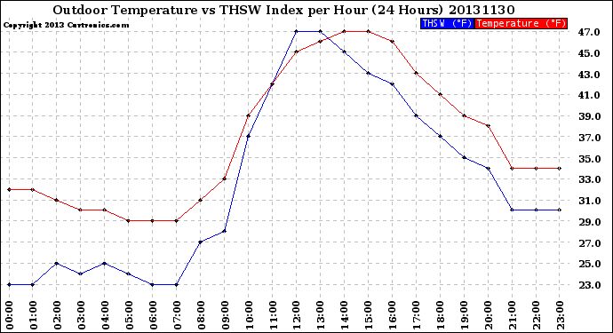 Milwaukee Weather Outdoor Temperature<br>vs THSW Index<br>per Hour<br>(24 Hours)