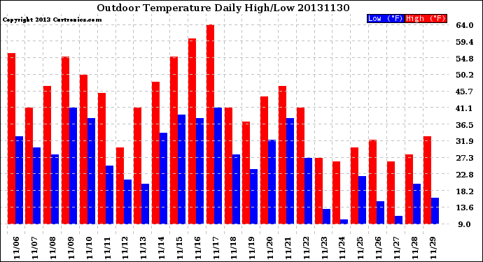 Milwaukee Weather Outdoor Temperature<br>Daily High/Low