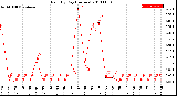 Milwaukee Weather Rain<br>By Day<br>(Inches)