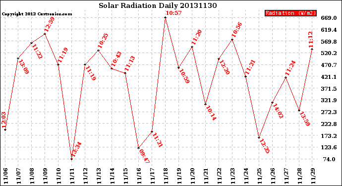 Milwaukee Weather Solar Radiation<br>Daily