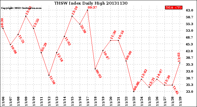 Milwaukee Weather THSW Index<br>Daily High