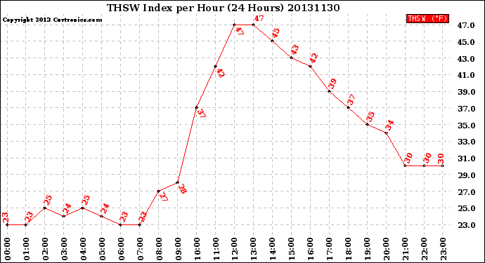 Milwaukee Weather THSW Index<br>per Hour<br>(24 Hours)