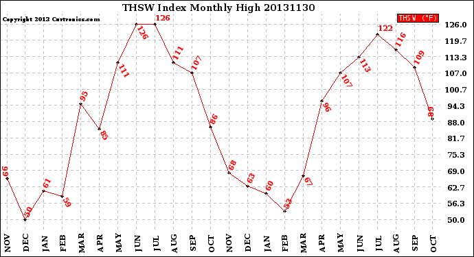 Milwaukee Weather THSW Index<br>Monthly High