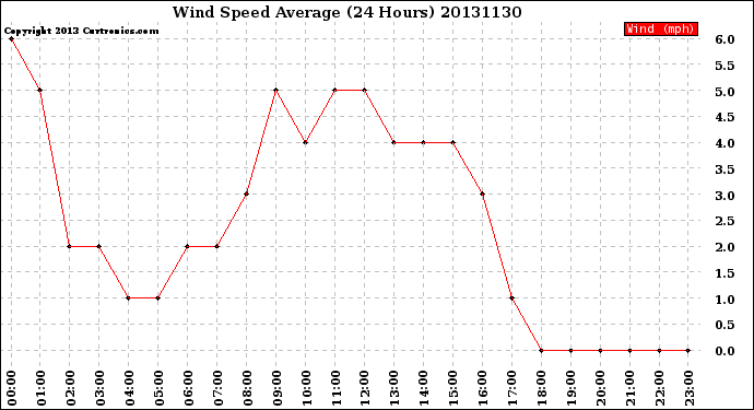 Milwaukee Weather Wind Speed<br>Average<br>(24 Hours)